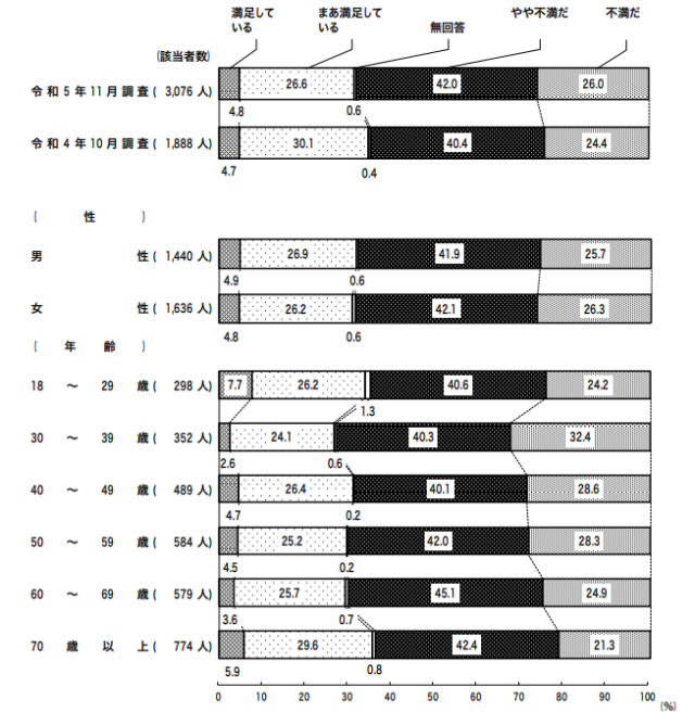 国民生活に関する世論調査