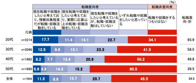 就業者の転職や価値観等に関する実態調査2022