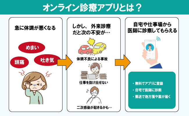 オンライン診療アプリとは