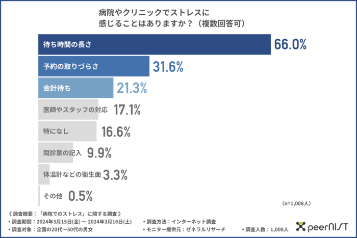 病院に感じるストレス調査